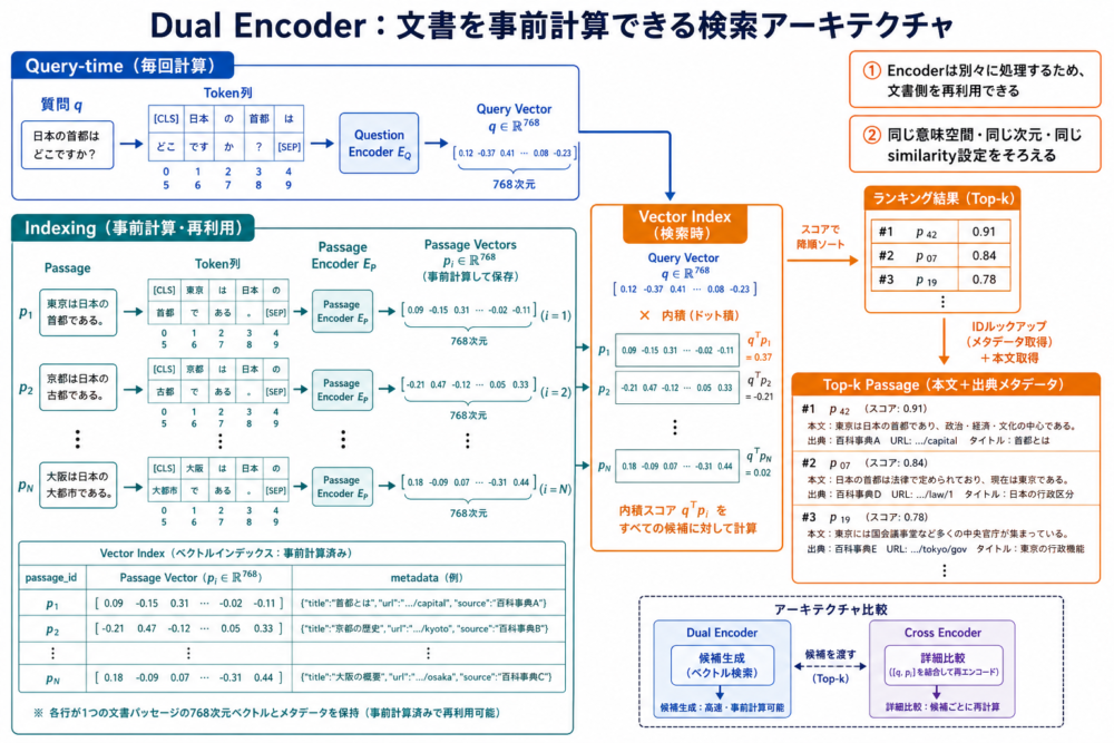 Question EncoderとPassage Encoderが共通の意味空間を作るDual Encoder