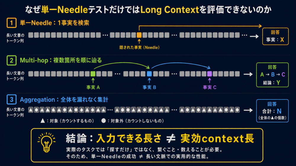 単一needle検索、複数箇所を辿るmulti-hop、全体を数えるaggregationで必要な長文能力が異なる図