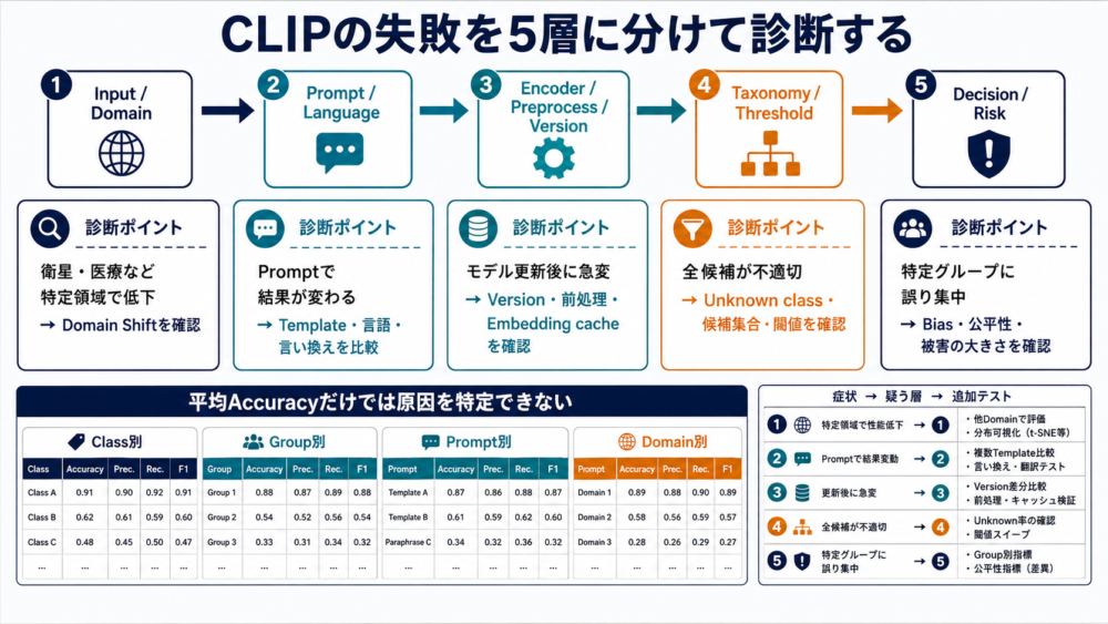 CLIPの失敗をtask、prompt、domain、taxonomy、biasに分ける評価図