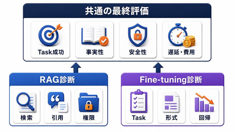 共通の最終評価とRAG・ファインチューニング固有の診断項目