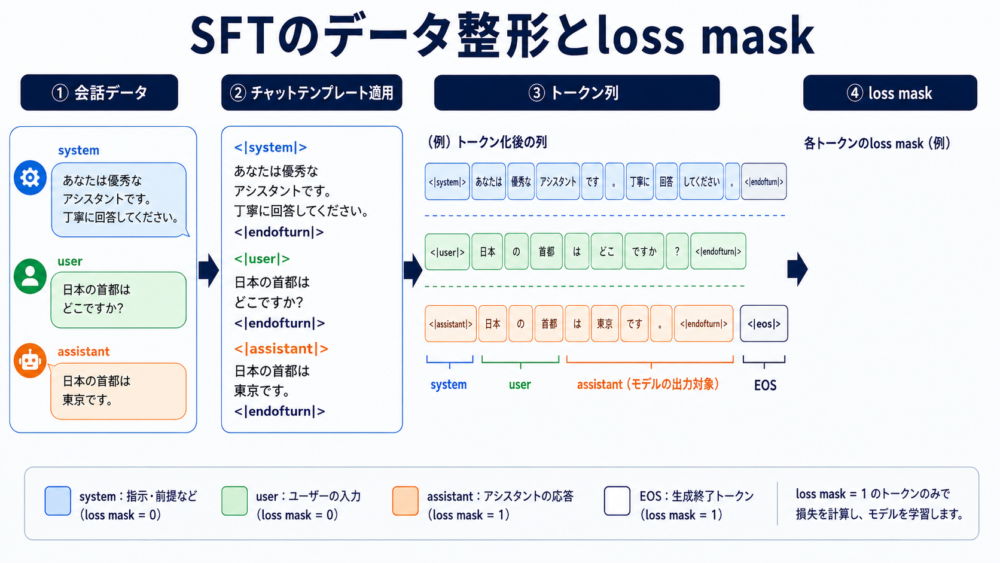 対象タスク改善と一般能力低下を別々に監視する評価図