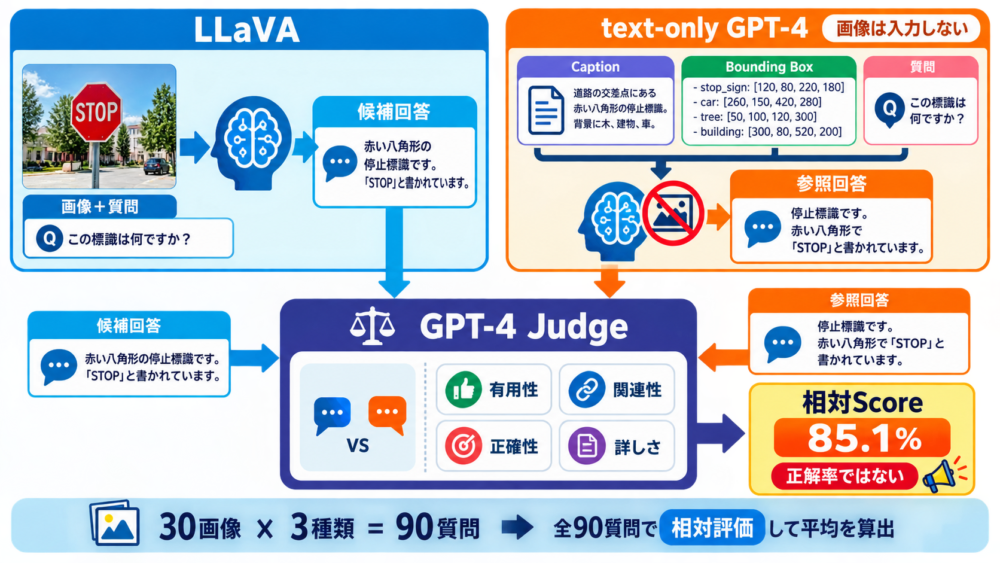 LLaVA-BenchでGPT-4 judgeが候補回答と参照回答を比較するrelative score構成