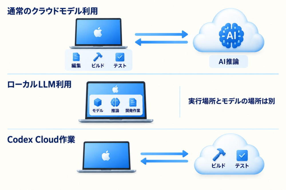 AIの推論と手元のビルド・テストは別の場所で動く