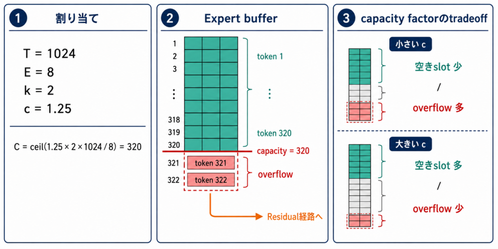 Expert capacityを超えたtokenがresidual経路へ迂回する様子