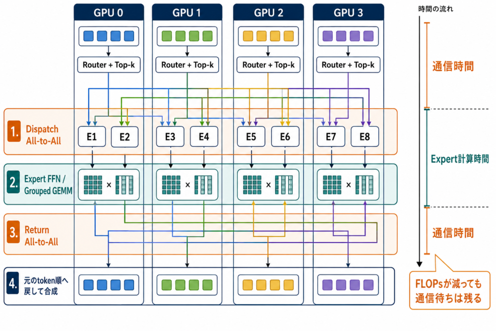 4台のGPU間でtokenをAll-to-All交換するExpert Parallelism