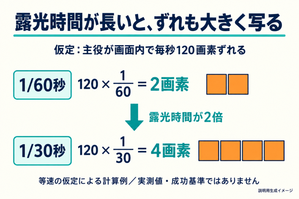 毎秒120画素のずれを仮定した露光時間と移動距離の計算
