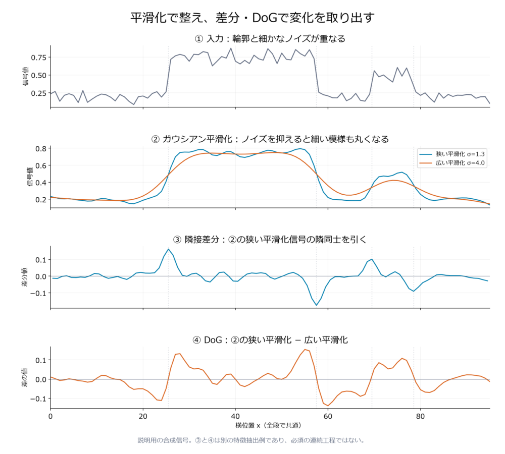 合成信号に平滑化を適用し差分とDoGで輪郭付近の変化を取り出す数値例
