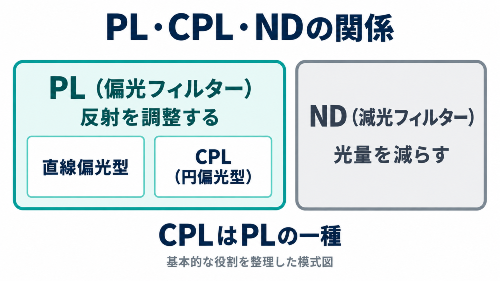 CPLはPLの一種で、NDは減光目的の別分類であることを示す模式図