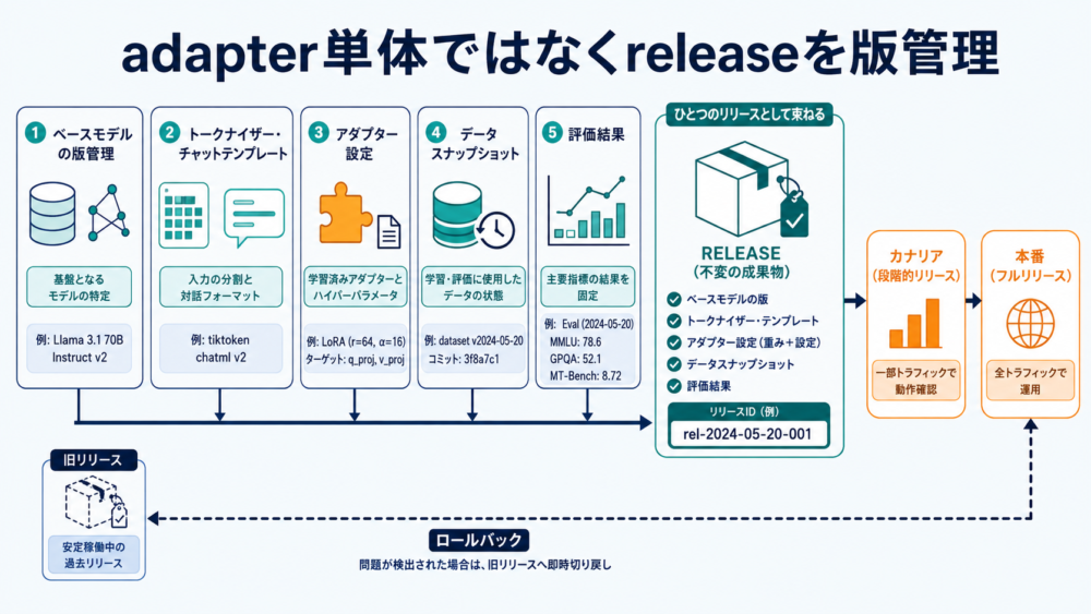 Fine-tuning周辺の用語を学習目的と更新方法に分けた図