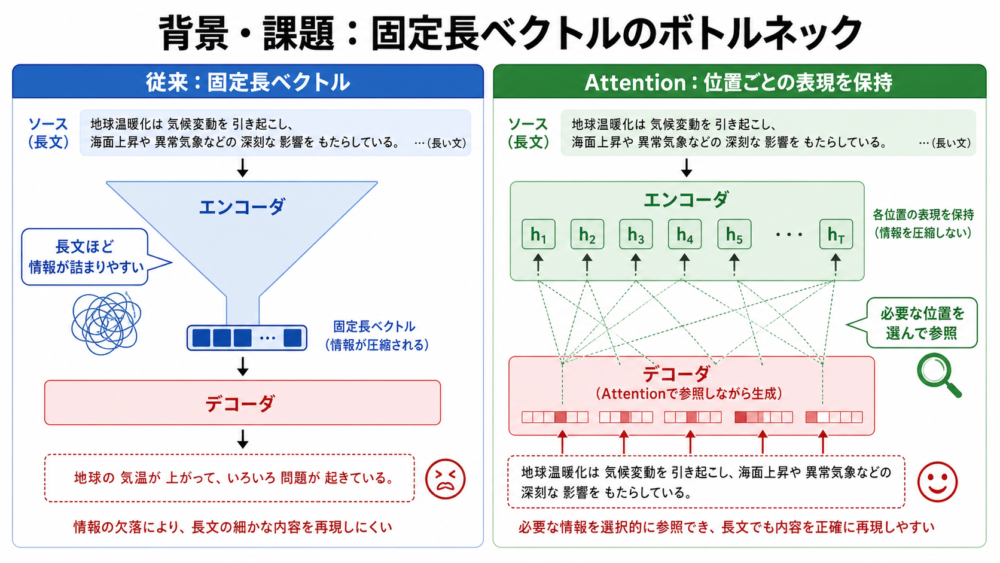 固定長ベクトルに入力文を圧縮する従来手法とAttention付きEncoder-Decoderの違い