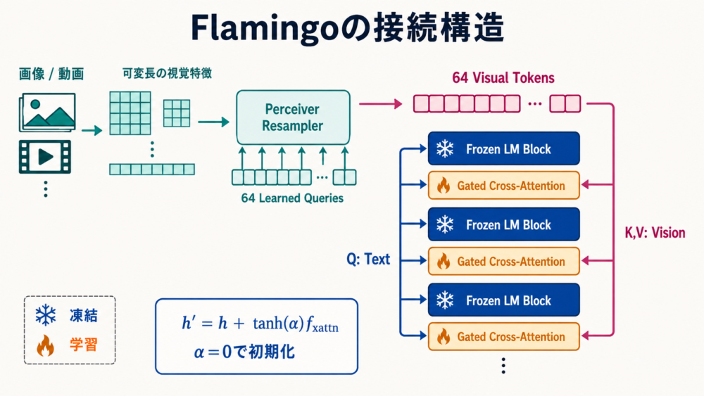 Flamingoで可変長の画像動画特徴を64 tokenへ圧縮しGated Cross-AttentionでLLMへ渡す構造