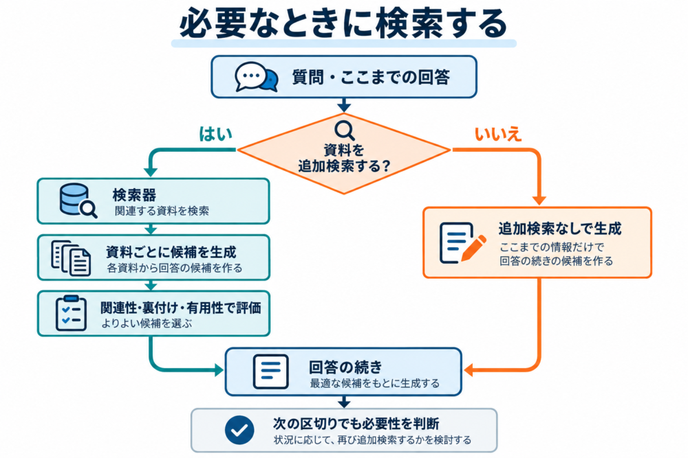 追加検索する場合と省く場合の処理分岐