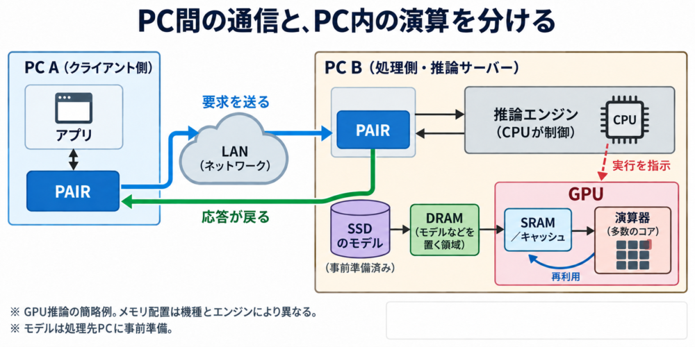 PC AのアプリからPC Bへ要求が届きPC B内部でCPUとGPUが推論する概念図