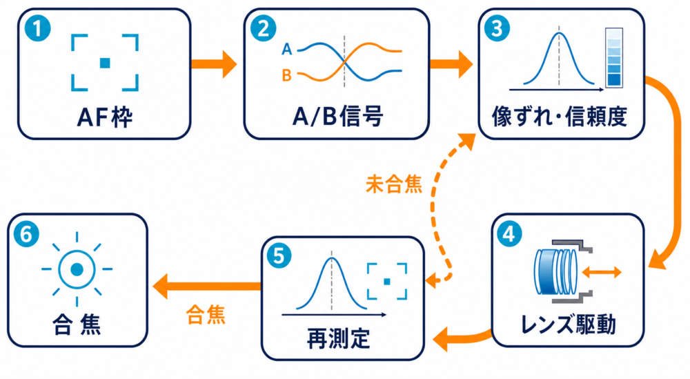AF枠選択からA/B信号、像ずれ、レンズ駆動、再測定、合焦までを循環する処理フロー