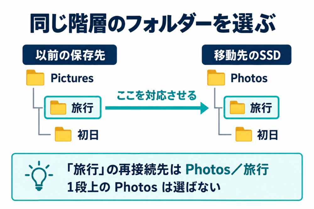 以前の旅行フォルダーをSSDのPhotos内の旅行フォルダーに対応させる図