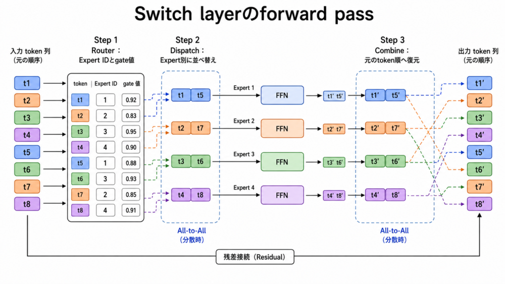 Router計算、dispatch、Expert FFN、combine、残差合流までのSwitch layer処理フロー