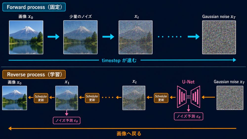 Diffusion Modelのforward processとreverse processにおけるnoiseの変化