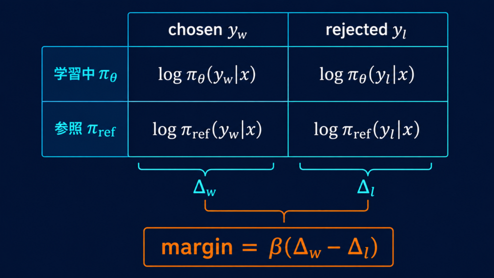 DPO lossを構成する4本のlog probability