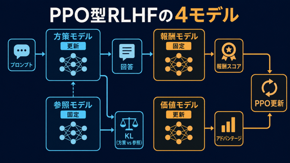 PPO型RLHFを構成する四つのモデル