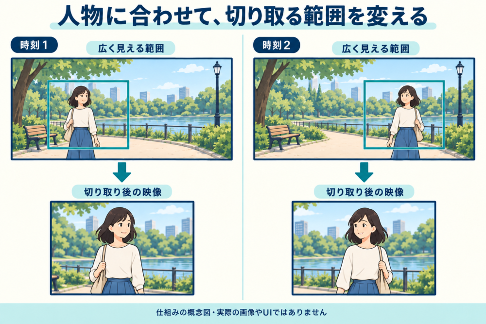 人物の移動に合わせて切り取り枠を動かし中央に収める概念図