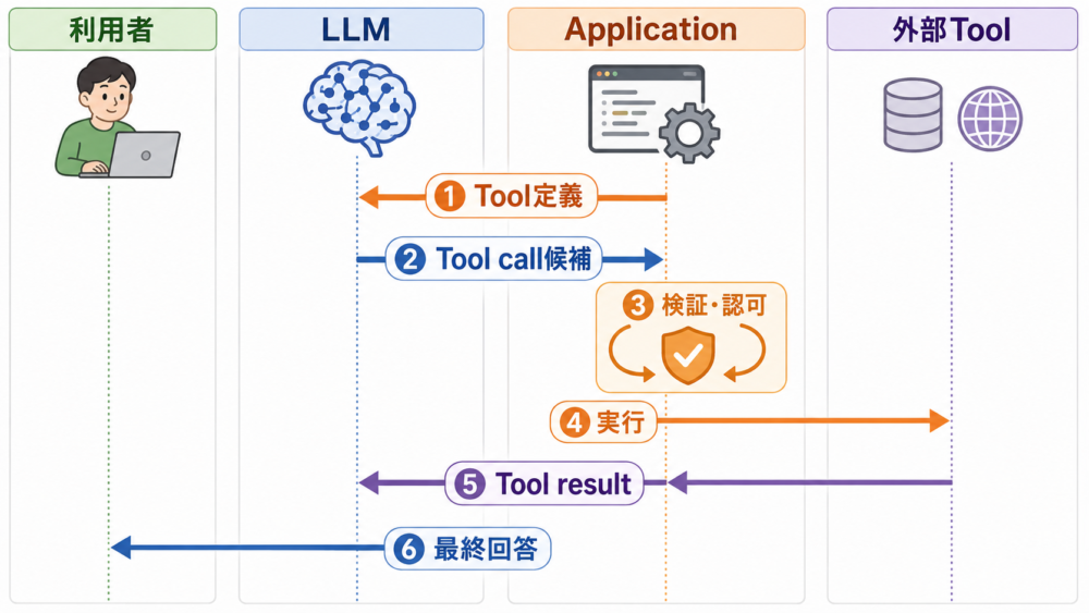 Function Callingでtool定義から最終回答までを往復する6段階