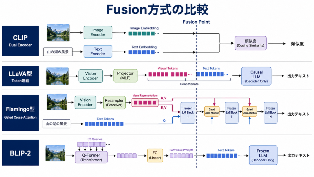Dual Encoder、visual token連結、Cross-Attention、Query bottleneckの融合位置比較