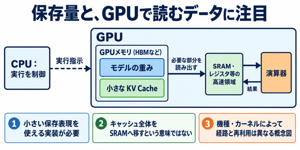 CPUがGPUの実行を制御し圧縮キャッシュをGPU内で読み出す図