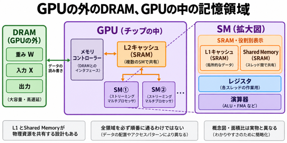 外部DRAMとGPU内L2、SM内L1・Shared Memory・レジスタ・演算器の包含関係