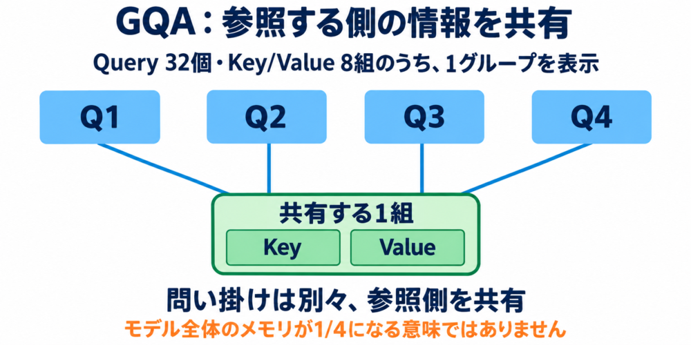 4個のQueryが1組のKeyとValueを共有するGQAの概念図