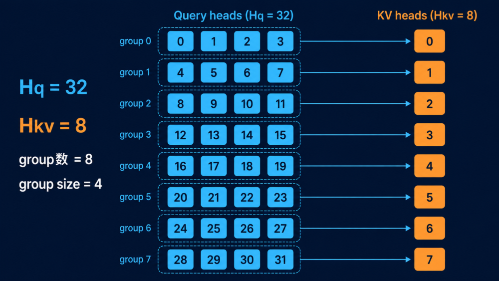 32個のQuery headを4個ずつ8 groupへ分け各groupを1組のK/V headへ対応させる図