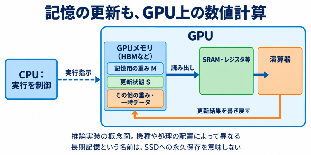 GPUメモリの記憶用重みと更新状態を読み出して計算し書き戻す概念図