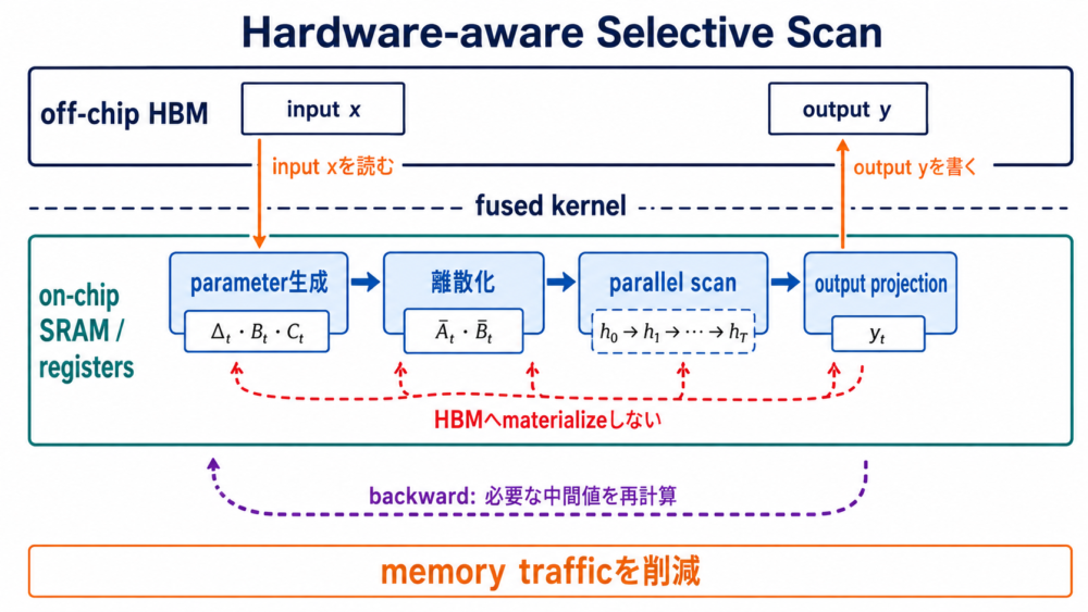 HBMから入力を読み、fused kernel内でparameter生成とparallel scanをSRAM上で進め、出力だけをHBMへ戻すSelective Scanのmemory経路
