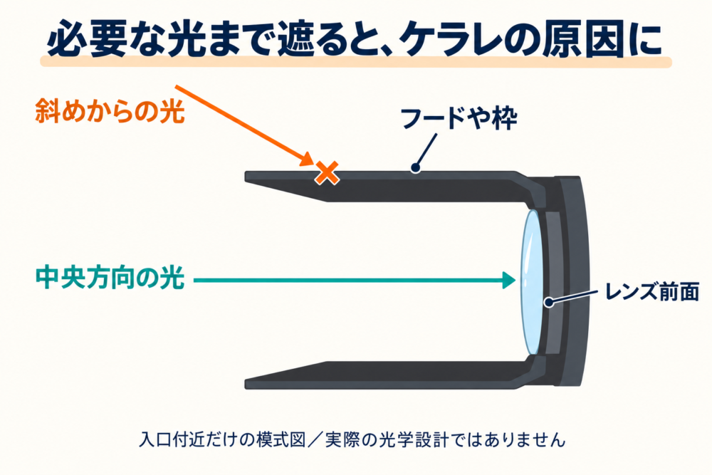 フードの前縁が斜めから入る光を遮り、中央方向の光は通る概念図