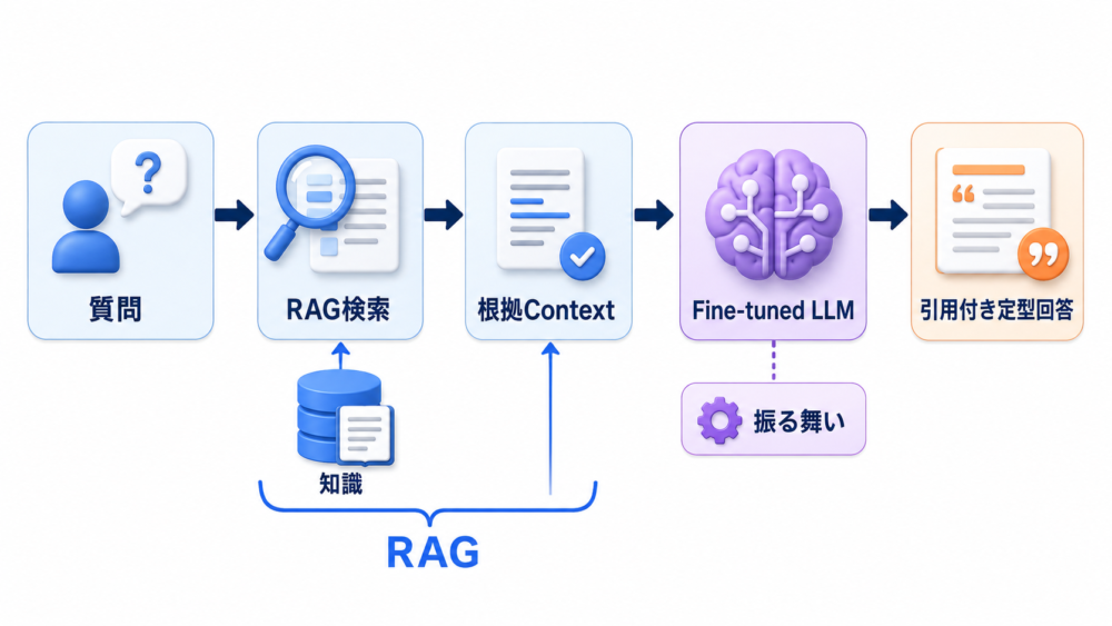 外部知識をRAGで取得し、調整済みmodelが決めた振る舞いで回答する併用構成