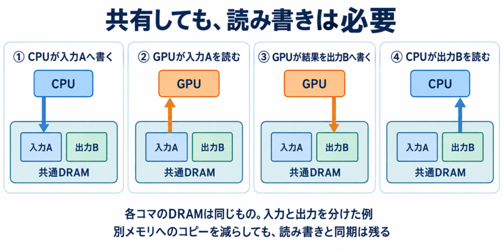 共有DRAM内の入力Aと出力BをCPUとGPUが順に使い、読み書きは残る画像処理例