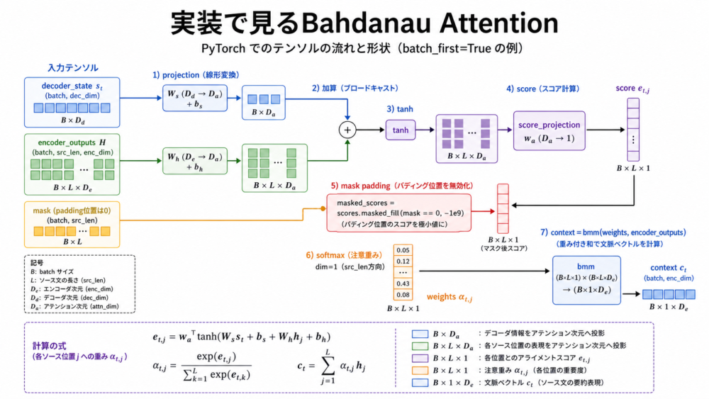 Bahdanau Attentionのtensor形状とmask付きsoftmaxの実装フロー