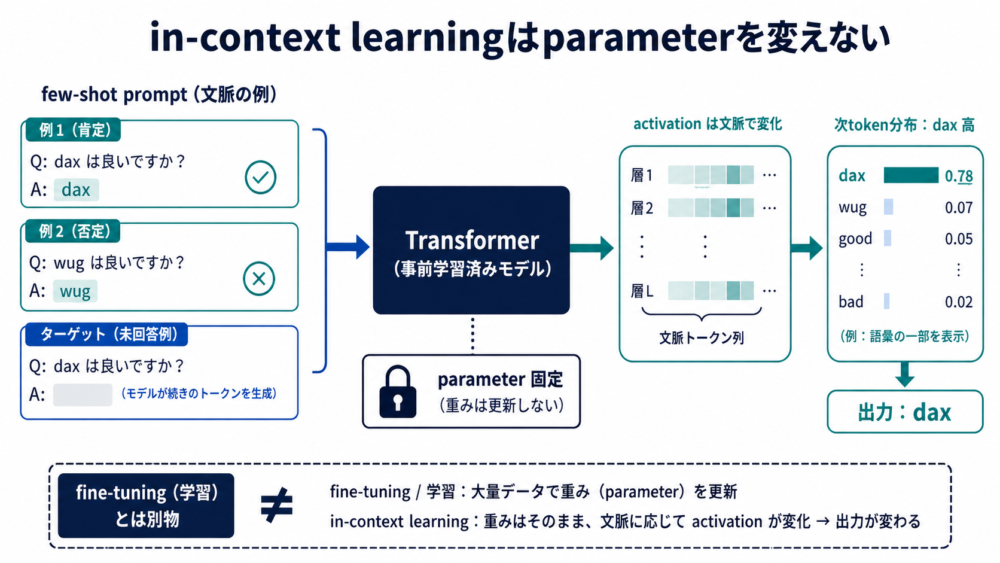 few-shot promptがparameterを変えずに現在の出力分布を変える図
