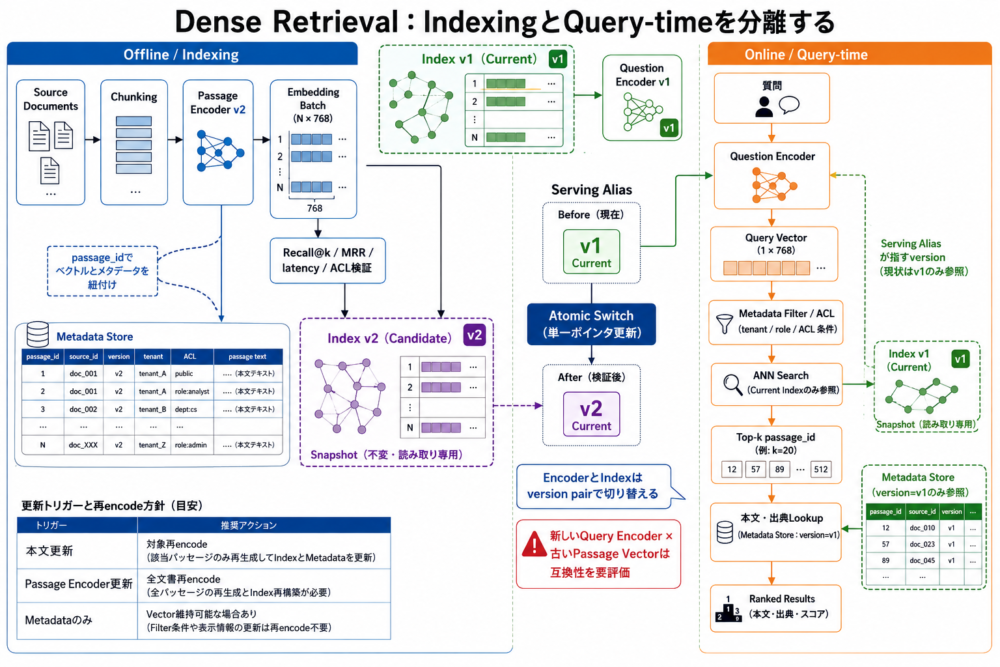 offline indexingとquery-time検索、index version切替