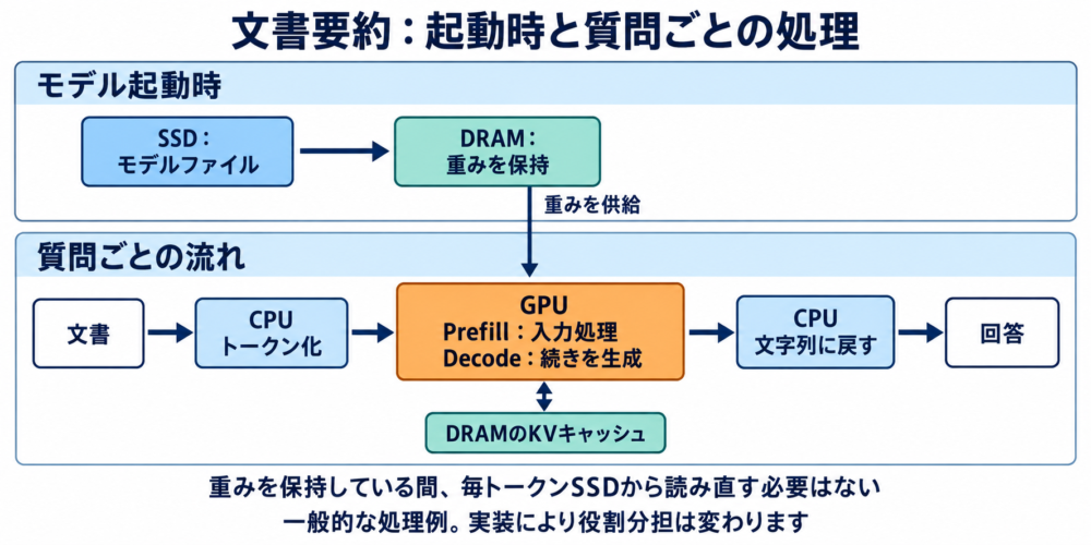 モデルの起動時読み込みと、文書入力からGPU推論、文章表示までの処理を分けた図