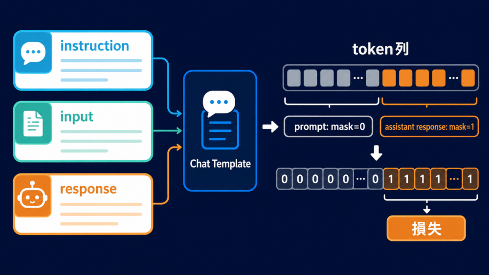指示データをchat templateへ直列化し応答だけへ損失を掛ける流れ