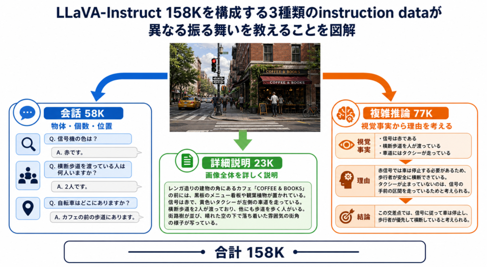 LLaVA-Instruct 158Kを構成する会話・詳細説明・複雑推論の役割