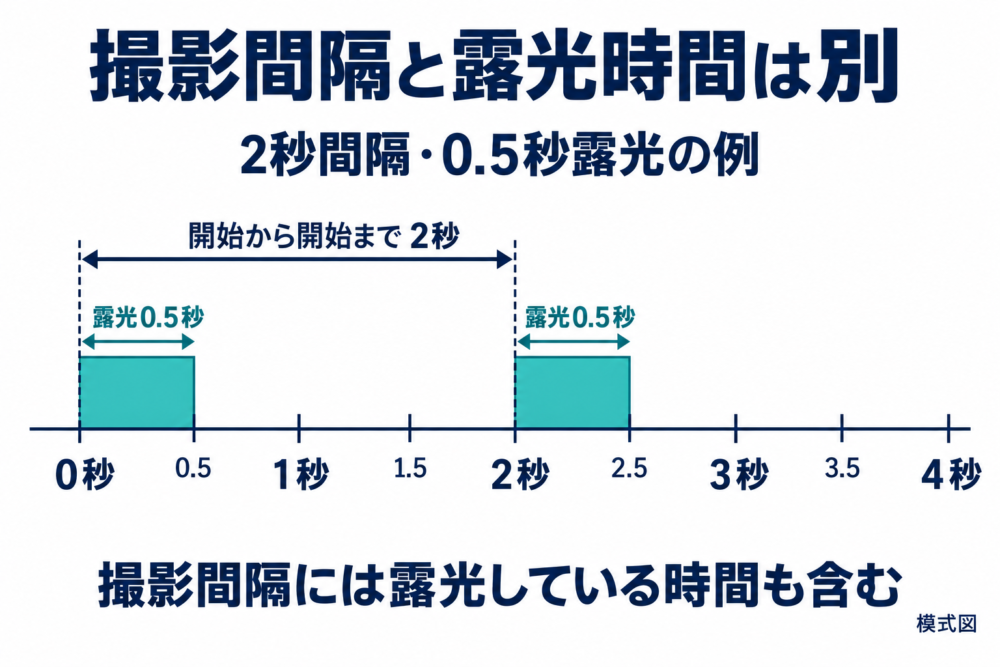 0秒と2秒に各0.5秒露光する開始間隔の模式図