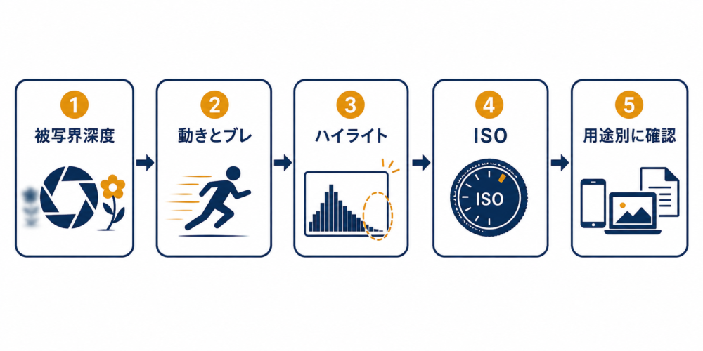 被写界深度・動き・ハイライトを決めてからISOを選び用途別に画質確認する流れ