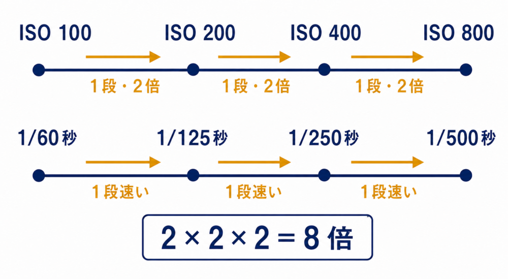 ISO 100から800まで3段で8倍になりシャッター速度を3段速くできる計算