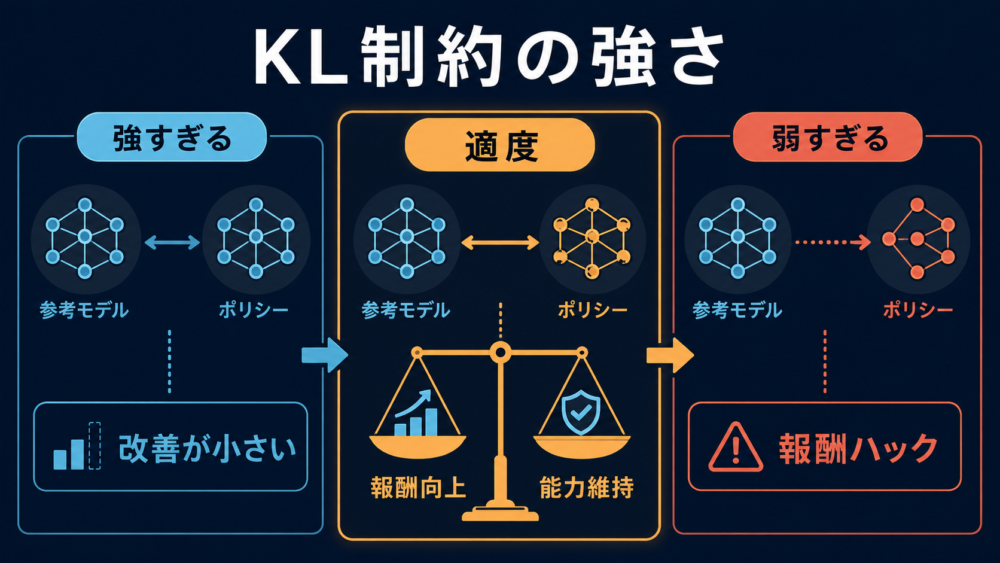KL係数が作る報酬向上と方策維持のトレードオフ