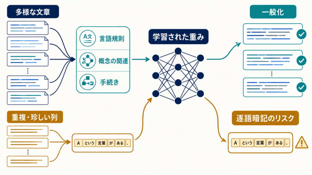 言語規則の一般化と一部の逐語暗記が併存することを示す図
