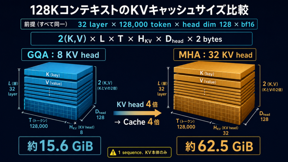 32 layer、128K tokenのKV CacheがGQA 8 KV headで15.6 GiB、MHA 32 headで62.5 GiBになる比較
