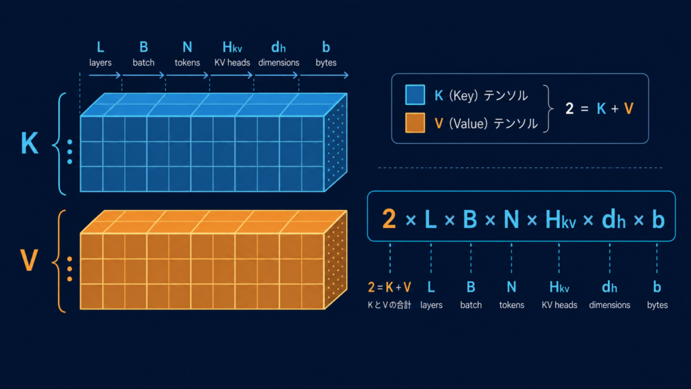 layer、batch、token、KV head、head dimensionからKV Cache容量を計算するtensor図