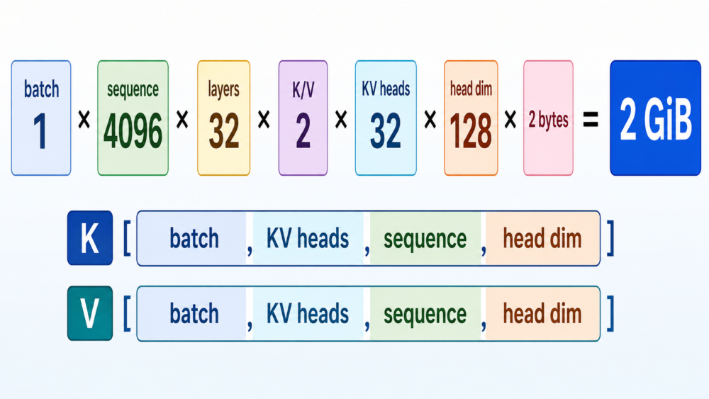 32層32 KV headで4096 tokenを保持するとKV Cacheが2 GiBになる計算