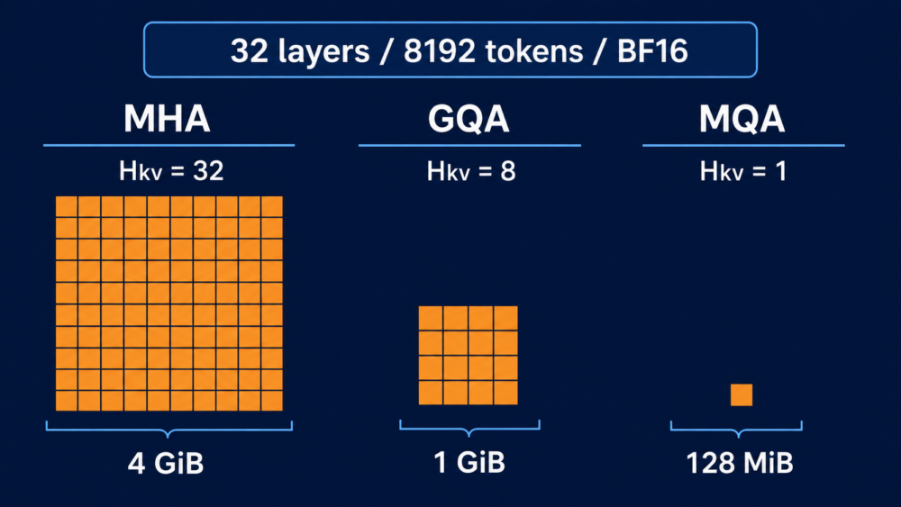 同じ32層8192 token条件でMHA 4 GiB、GQA 1 GiB、MQA 128 MiBとなる比較